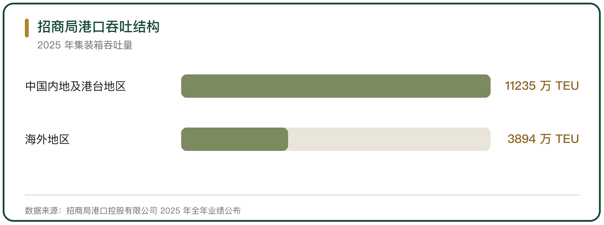 招商局港口吞吐结构