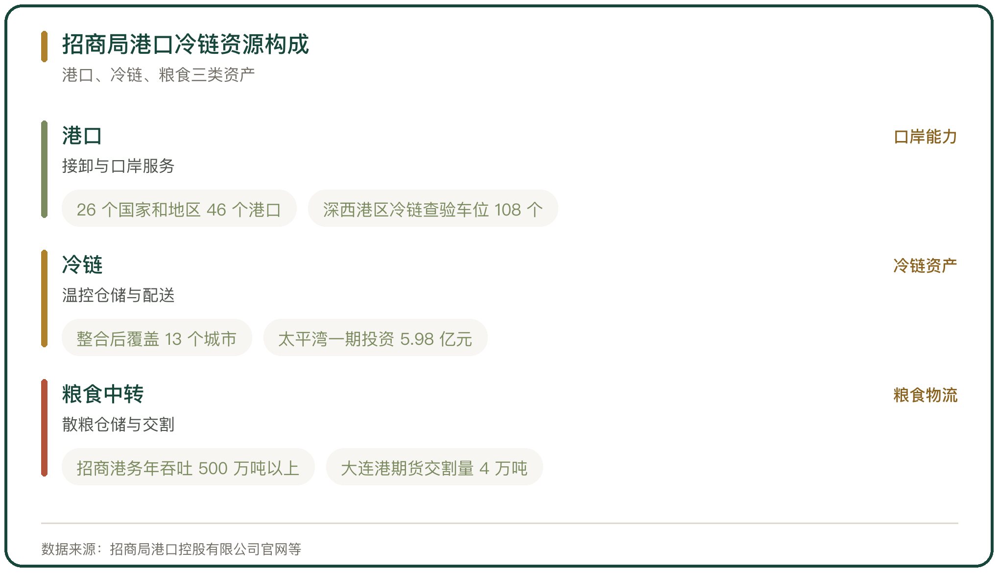 招商局港口冷链资源构成