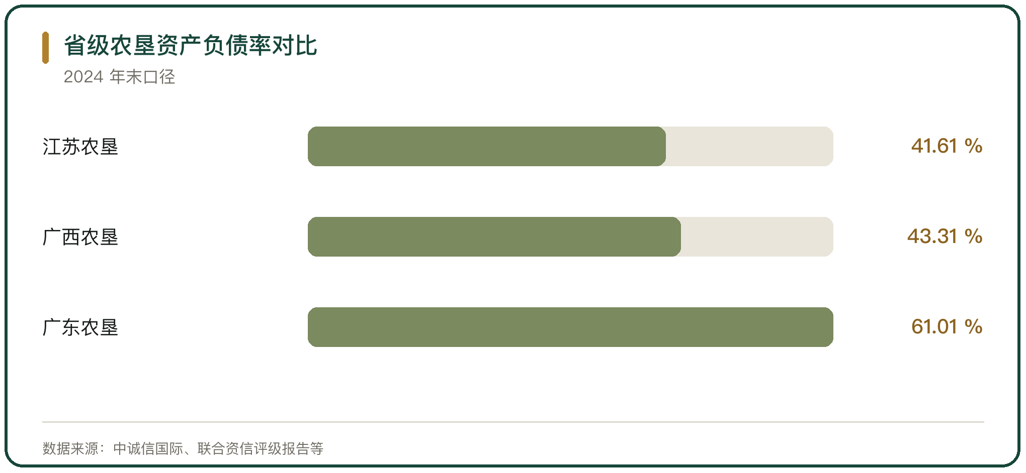 省级农垦资产负债率对比