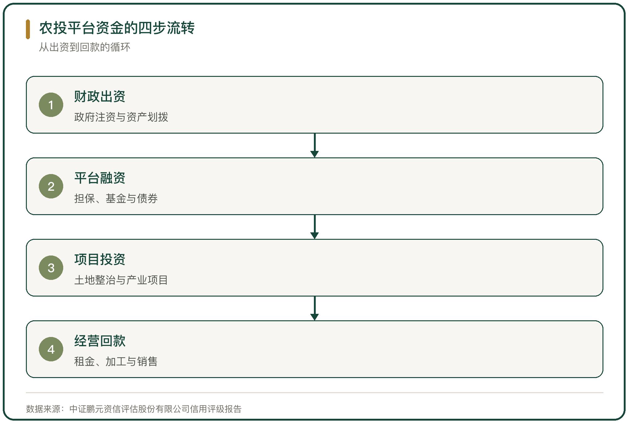 农投平台资金的四步流转