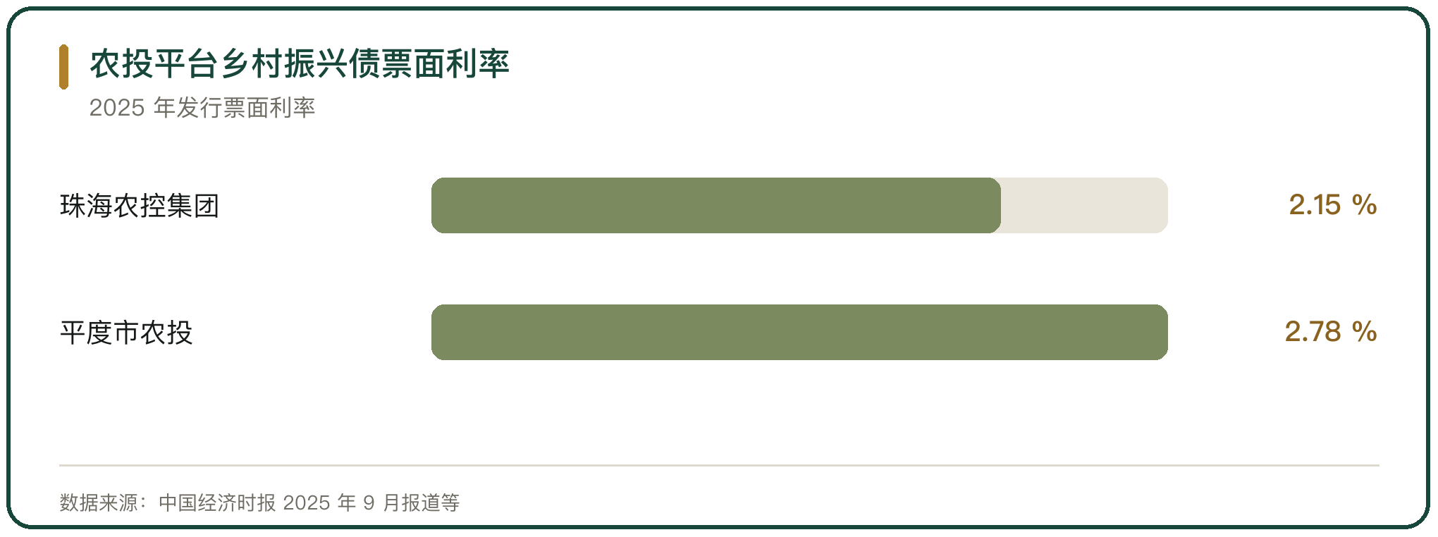农投平台乡村振兴债票面利率