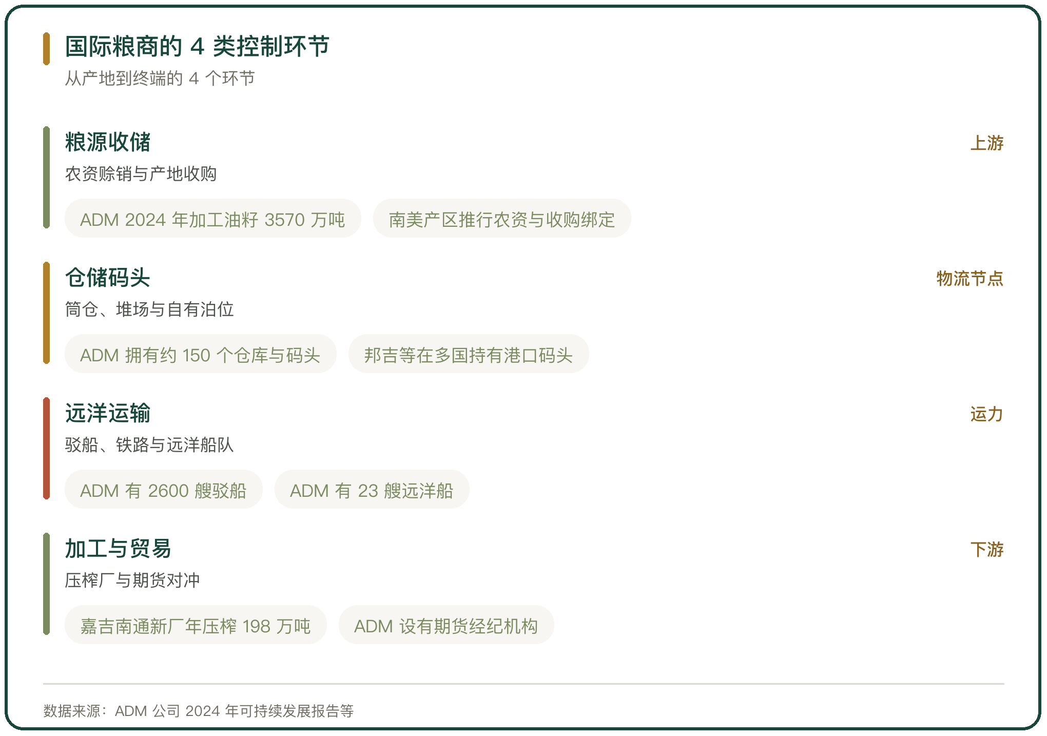 国际粮商的 4 类控制环节
