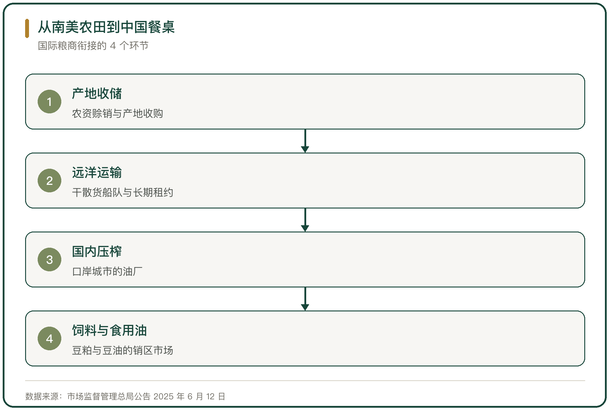 从南美农田到中国餐桌