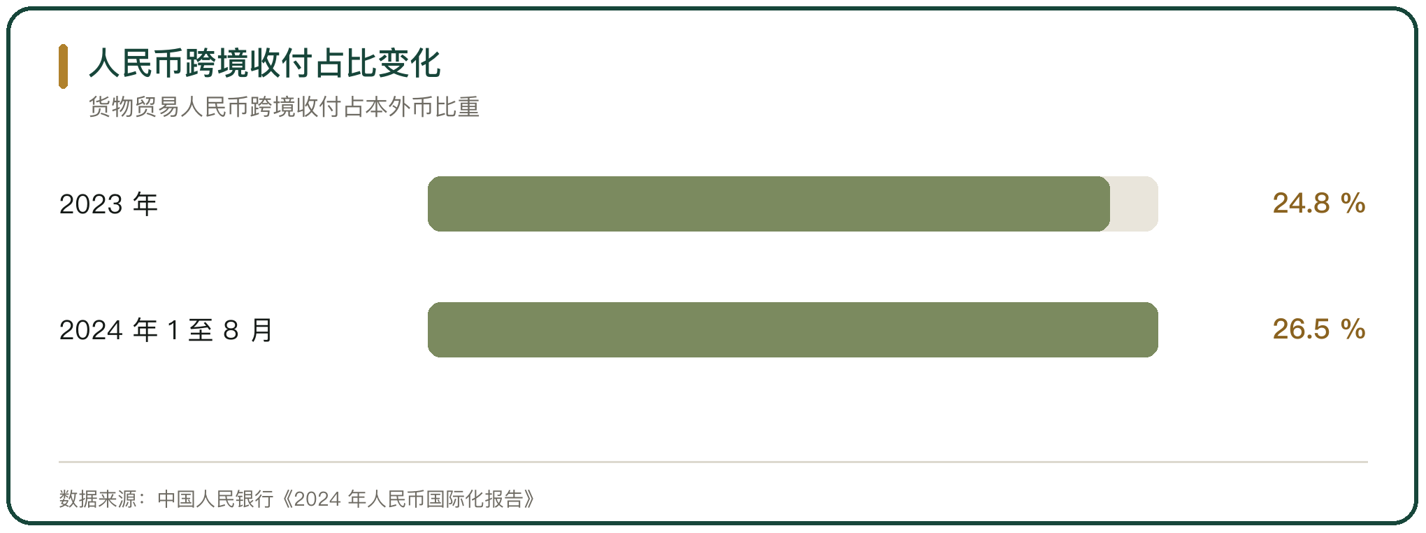 人民币跨境收付占比变化