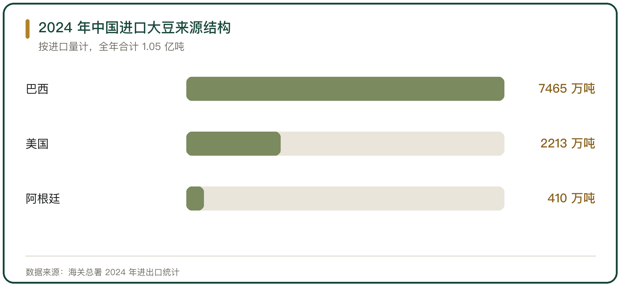 2024 年中国进口大豆来源结构