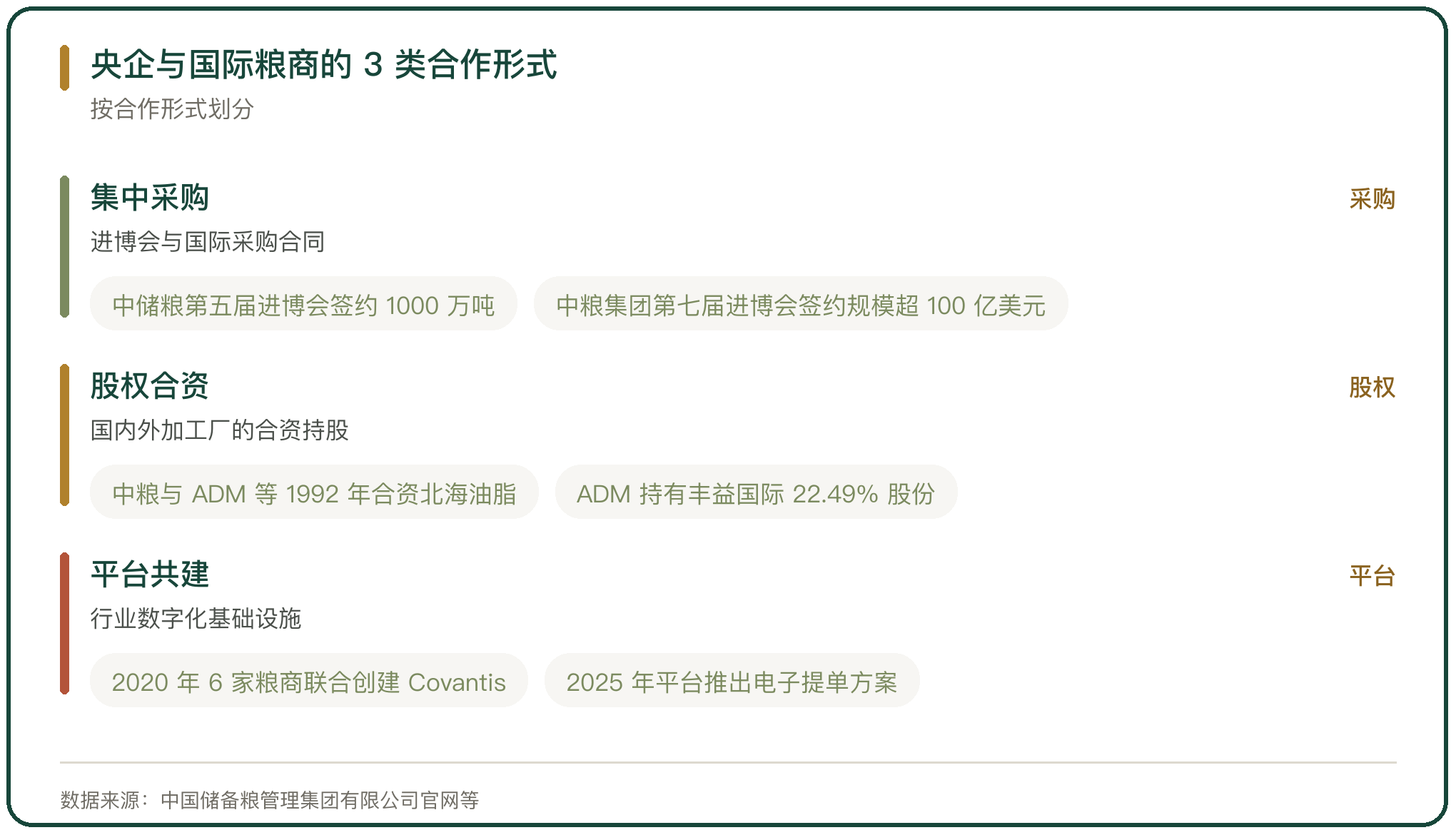 央企与国际粮商的 3 类合作形式
