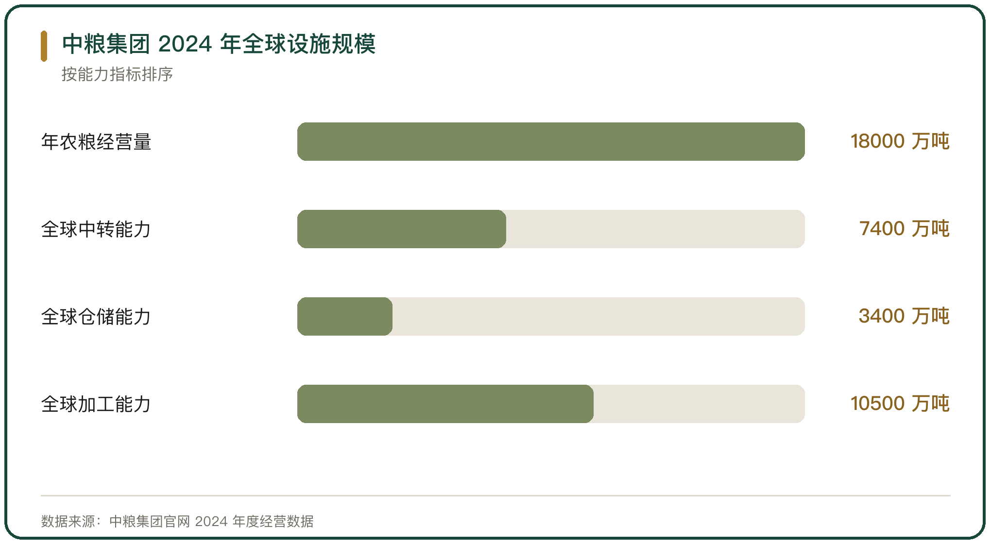中粮集团 2024 年全球设施规模