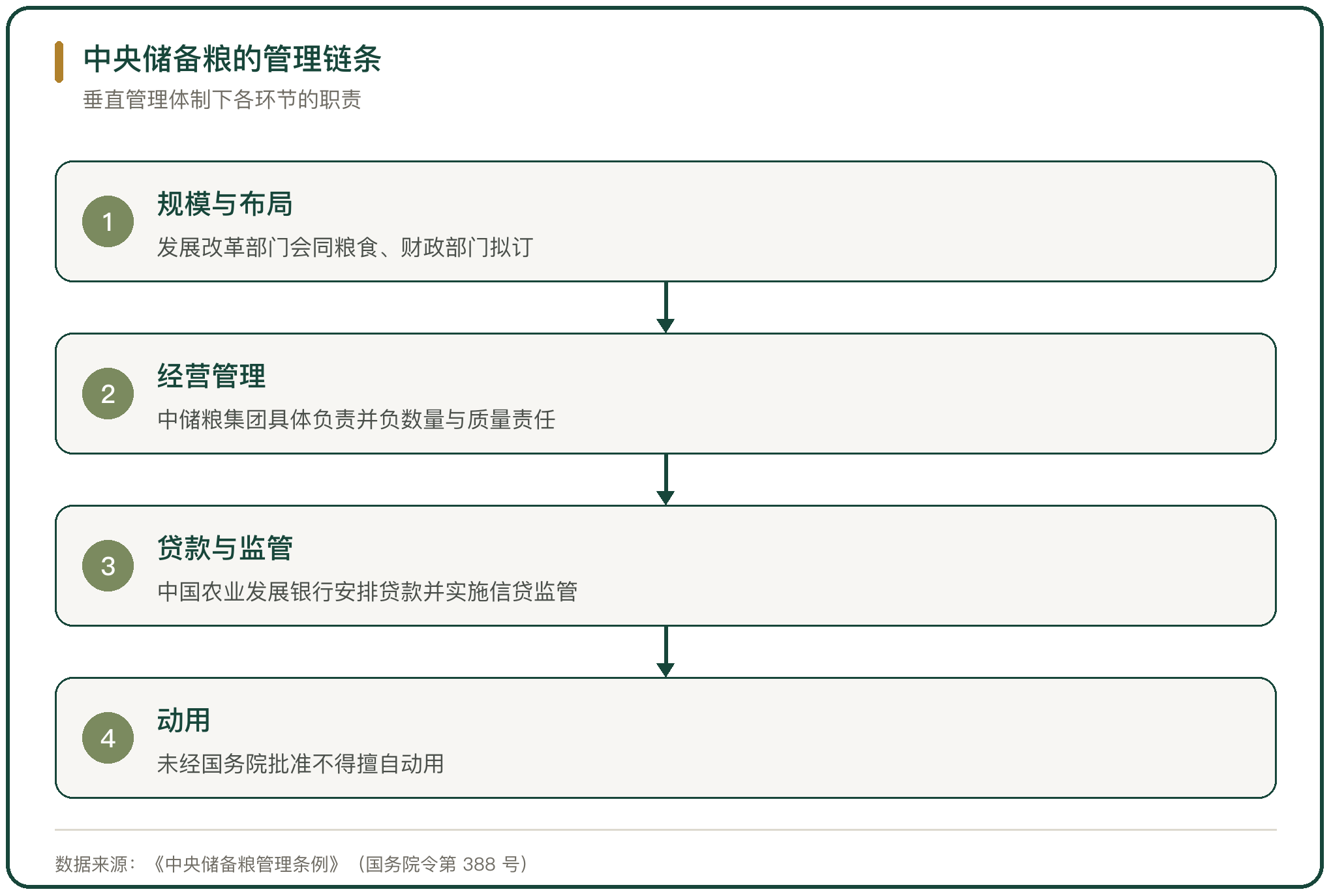 中央储备粮的管理链条