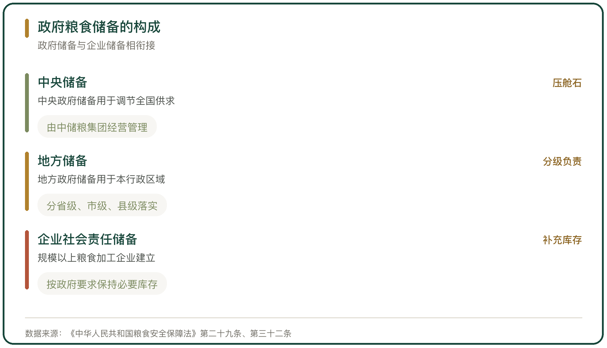 政府粮食储备的构成