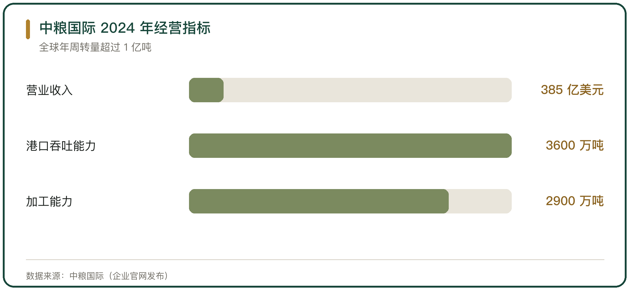 中粮国际 2024 年经营指标