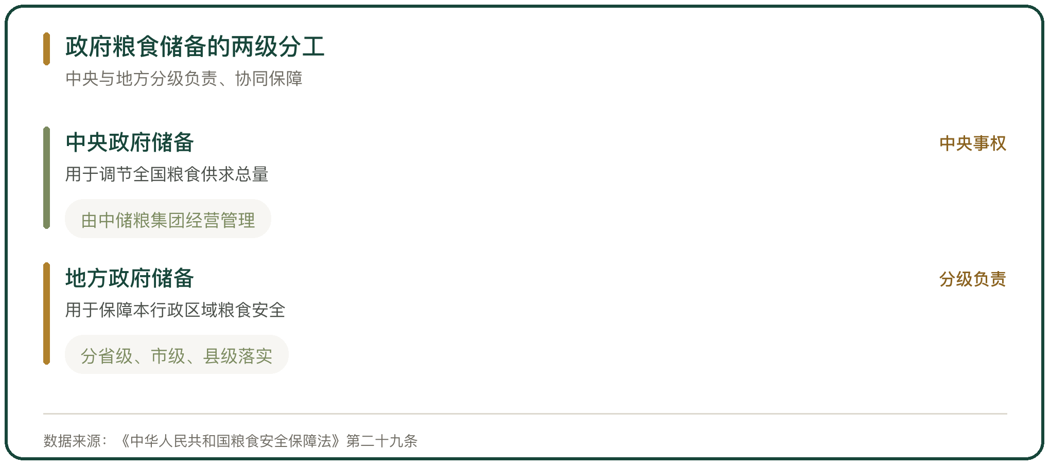 政府粮食储备的两级分工