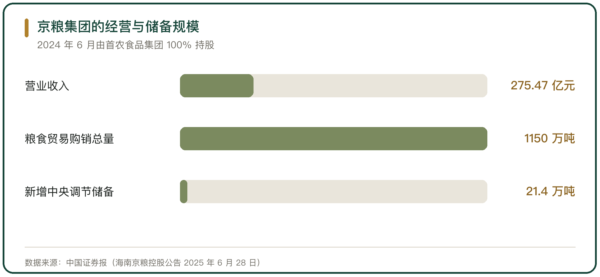 京粮集团的经营与储备规模