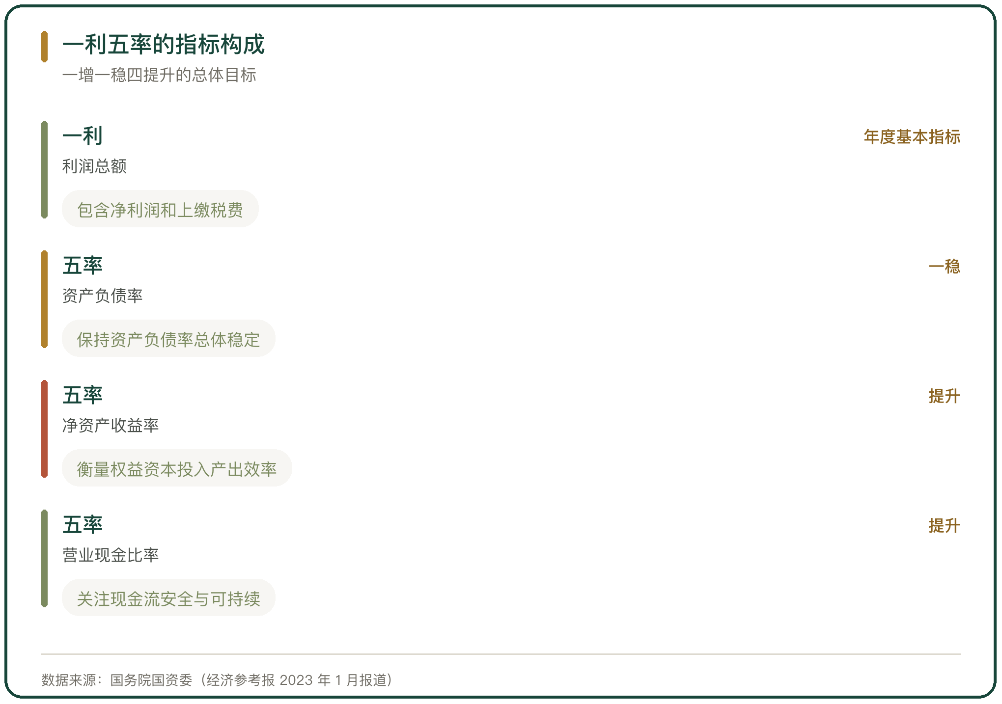 一利五率的指标构成