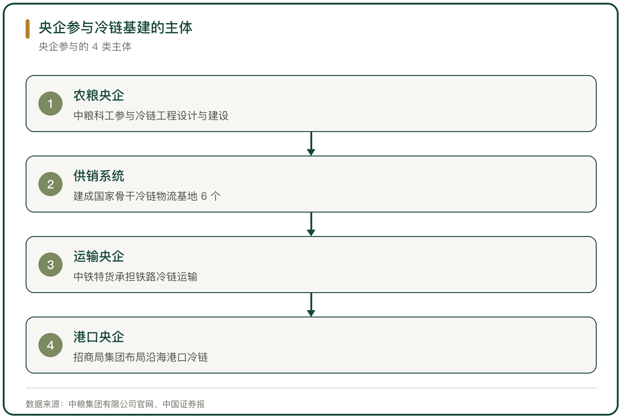 央企参与冷链基建的主体