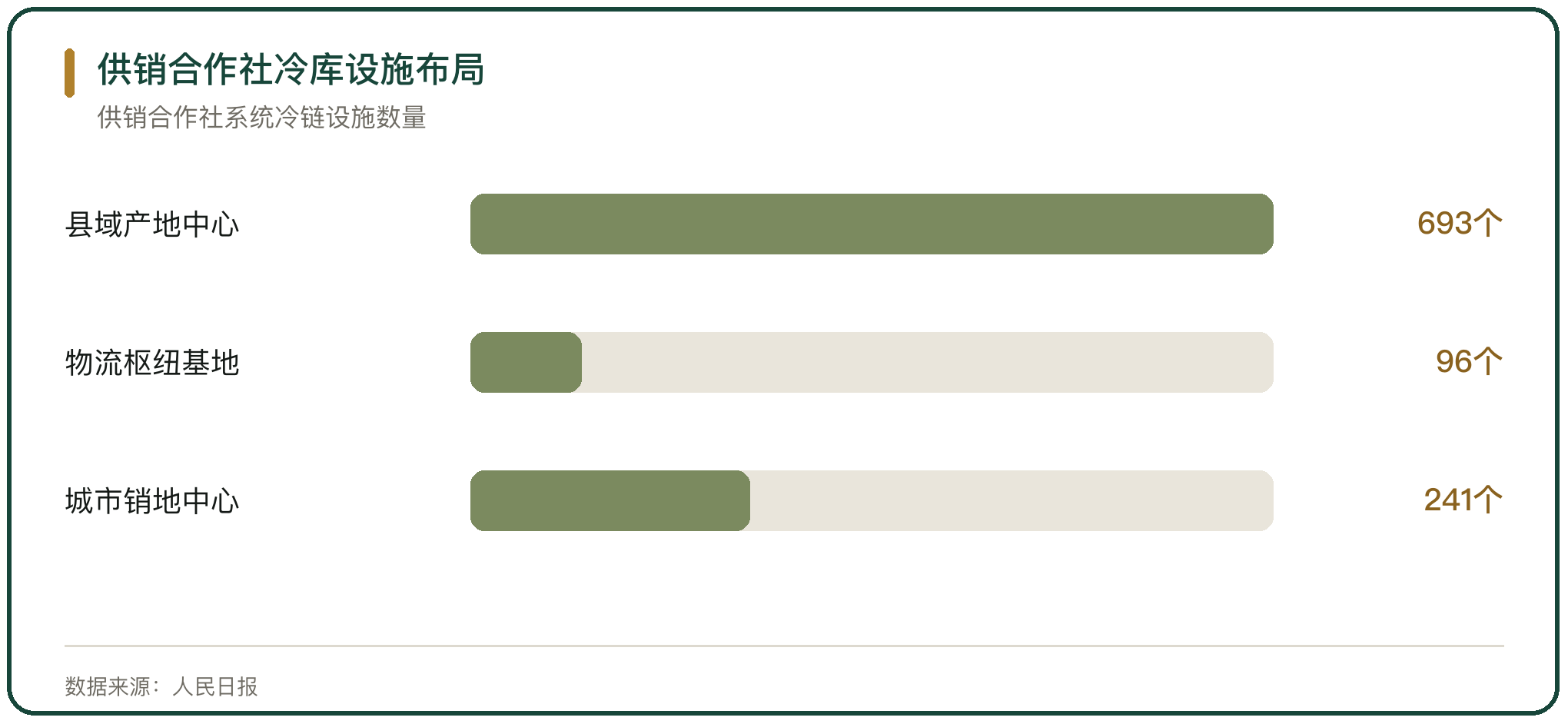 供销合作社冷库设施布局