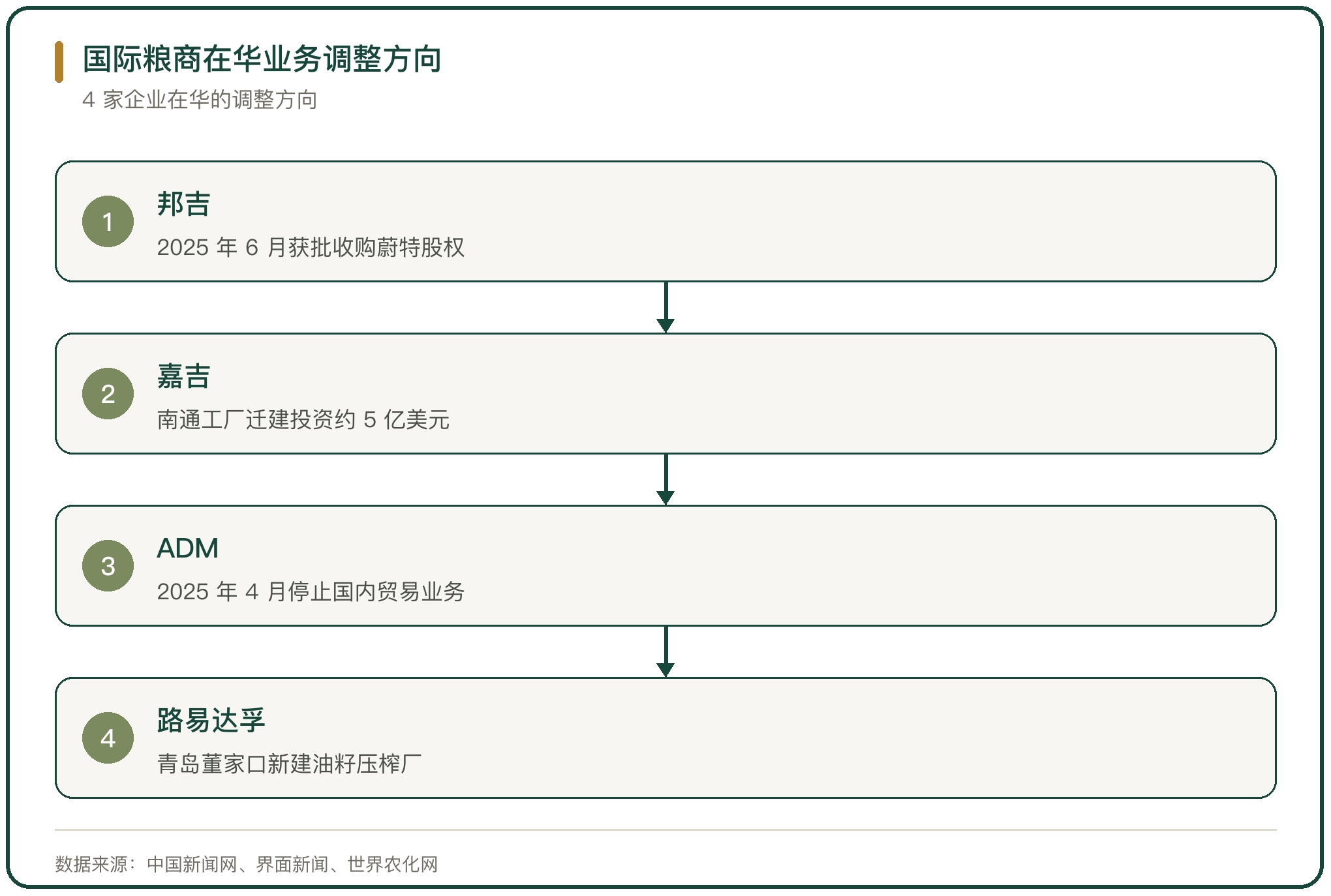 国际粮商在华业务调整方向