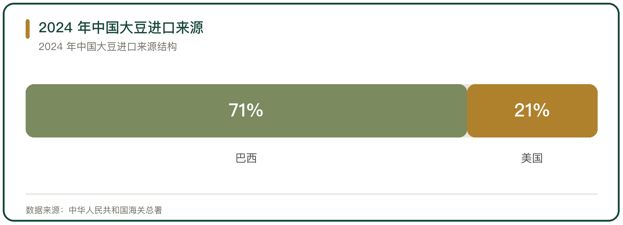 2024 年中国大豆进口来源
