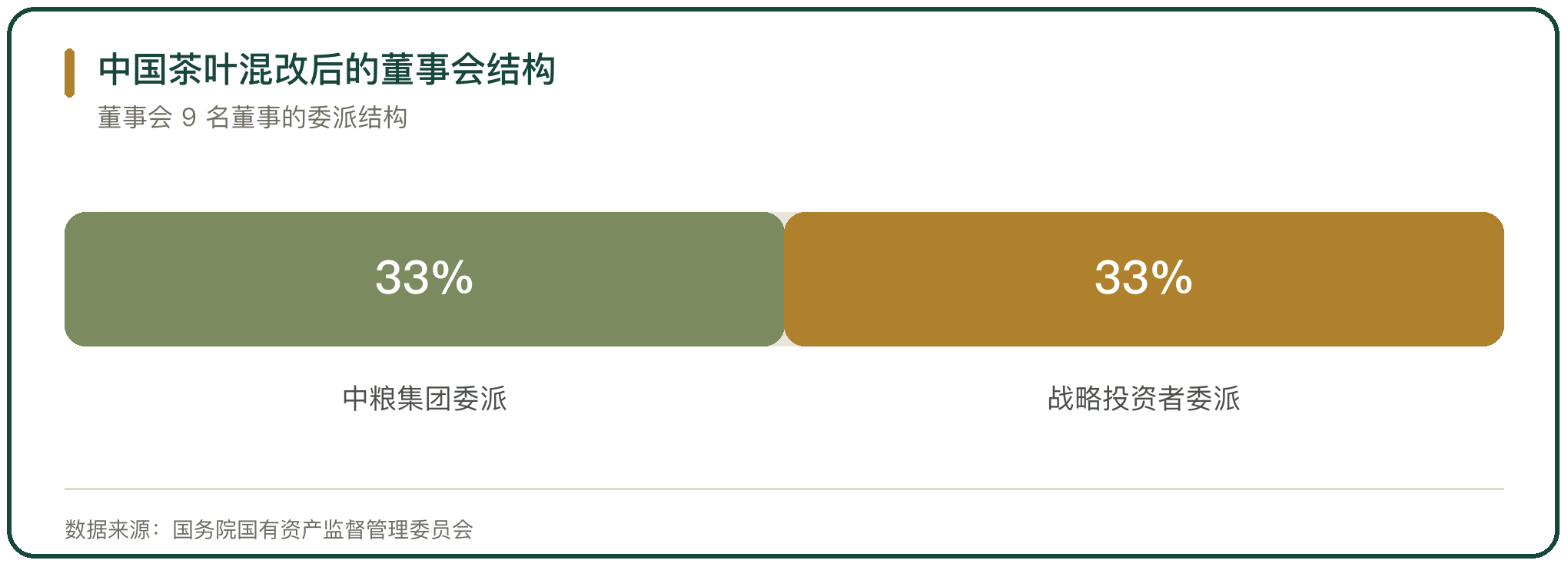 中国茶叶混改后的董事会结构