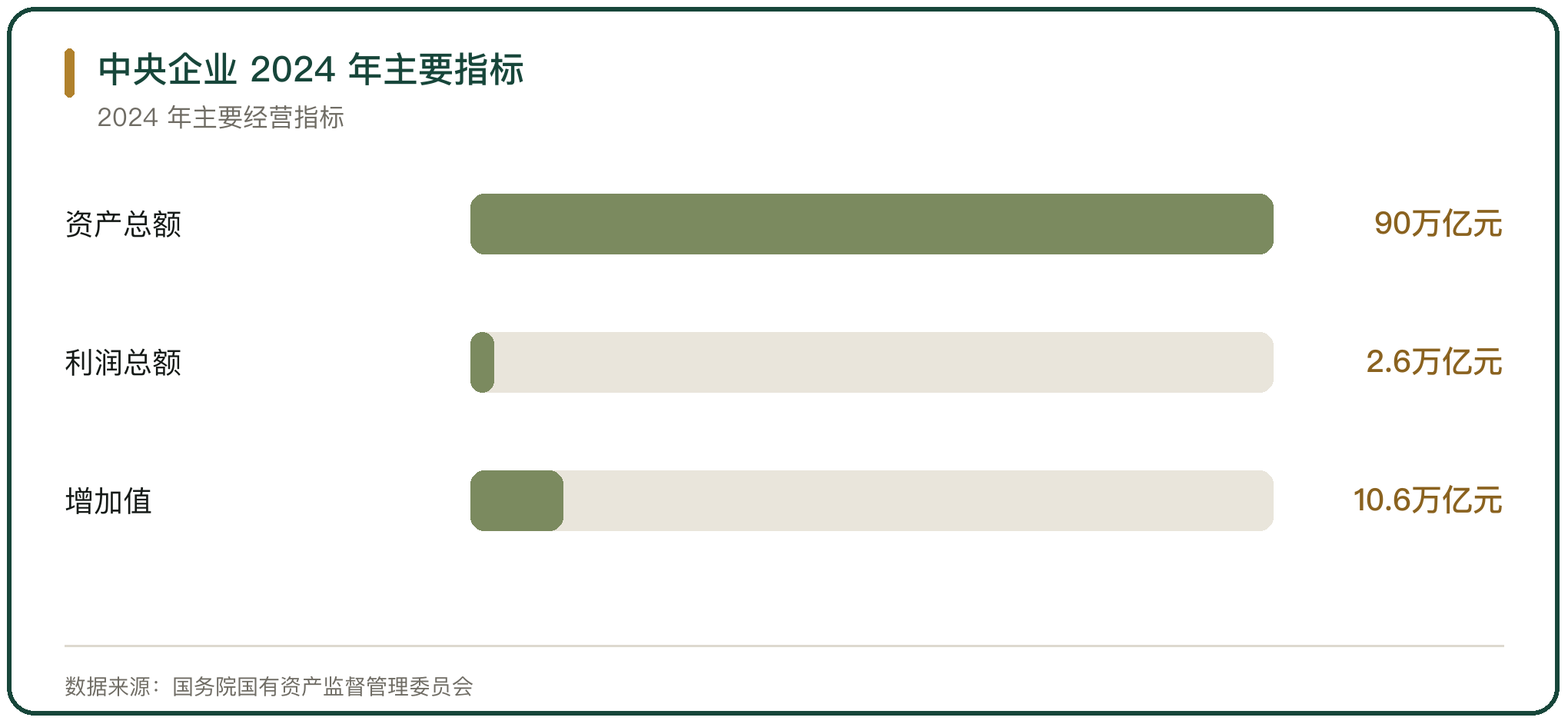 中央企业 2024 年主要指标