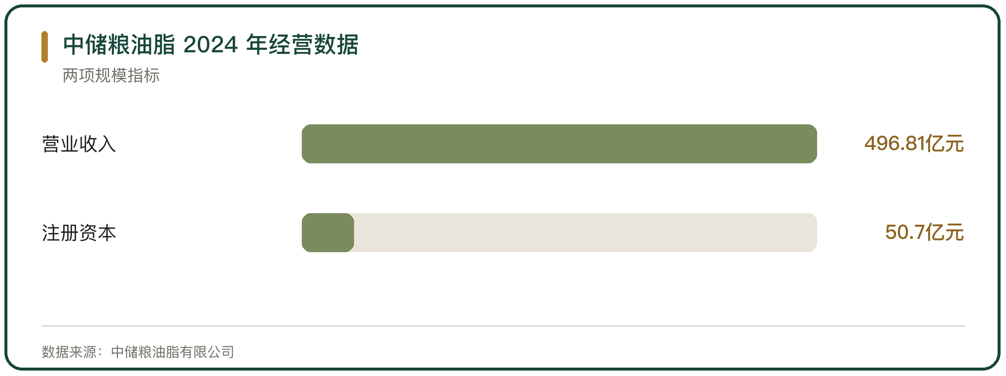 中储粮油脂 2024 年经营数据