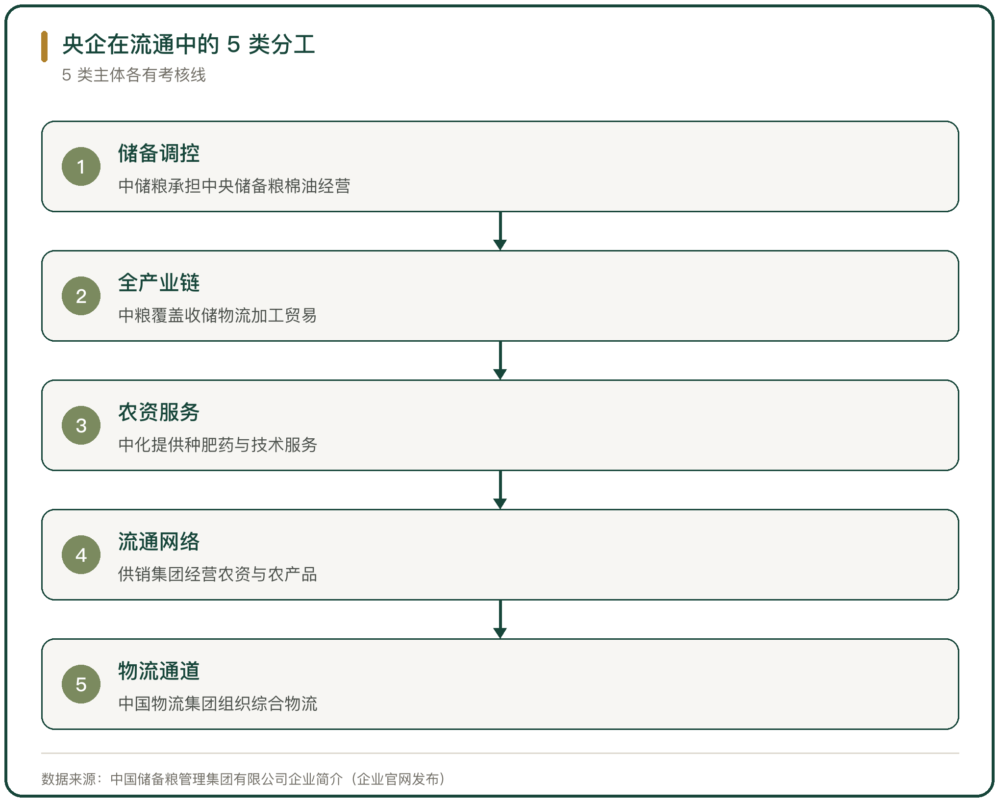 央企在流通中的 5 类分工