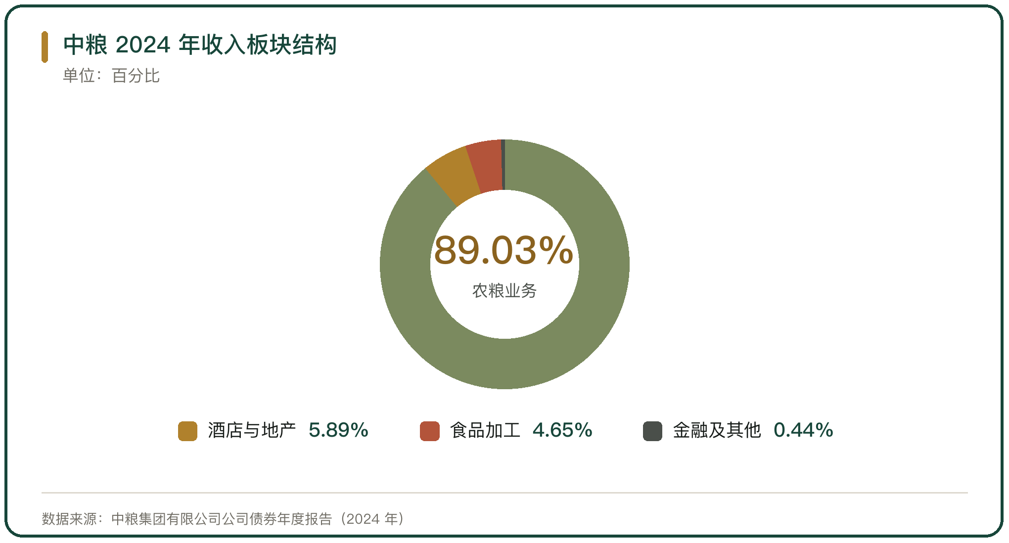中粮 2024 年收入板块结构