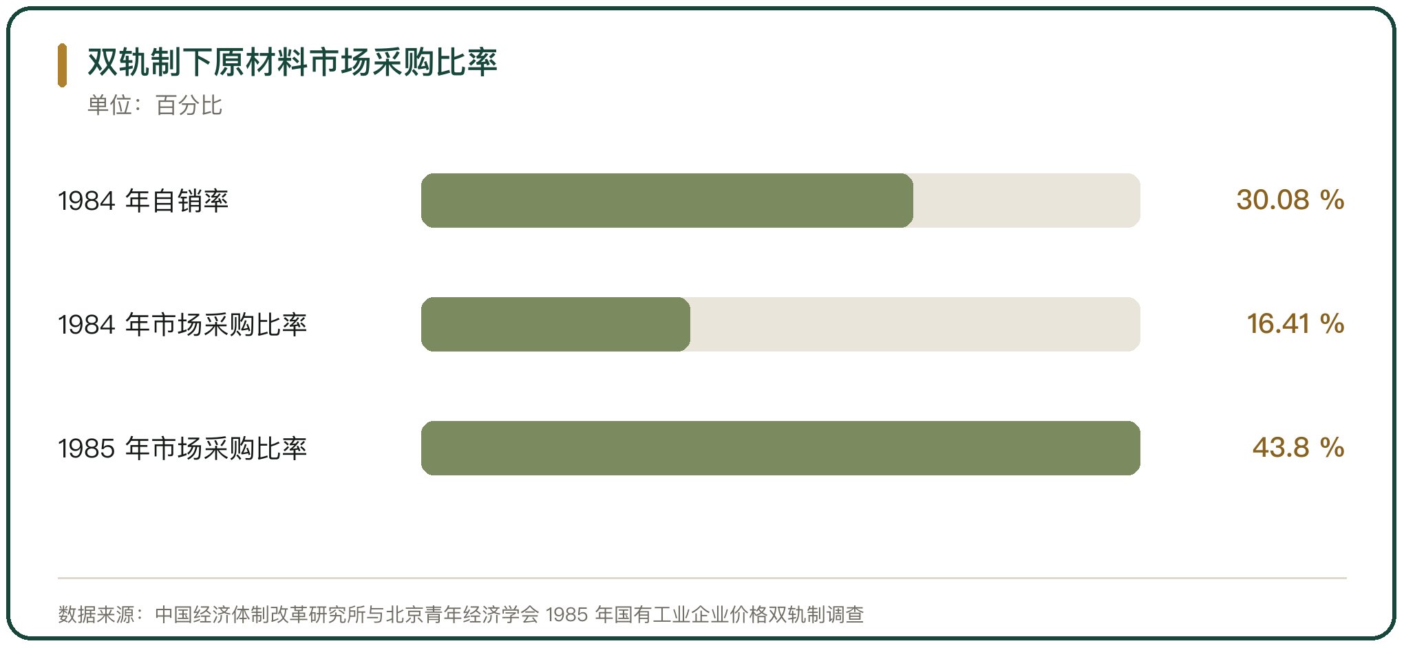 双轨制下原材料市场采购比率