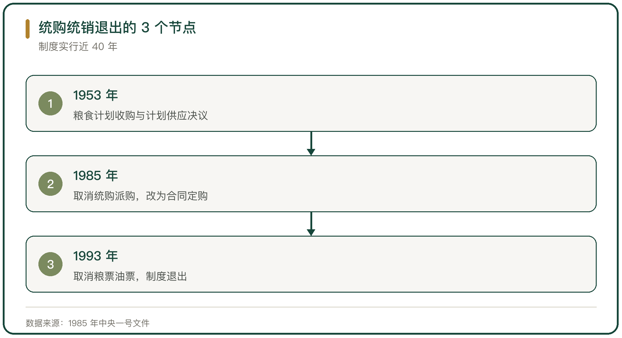 统购统销退出的 3 个节点