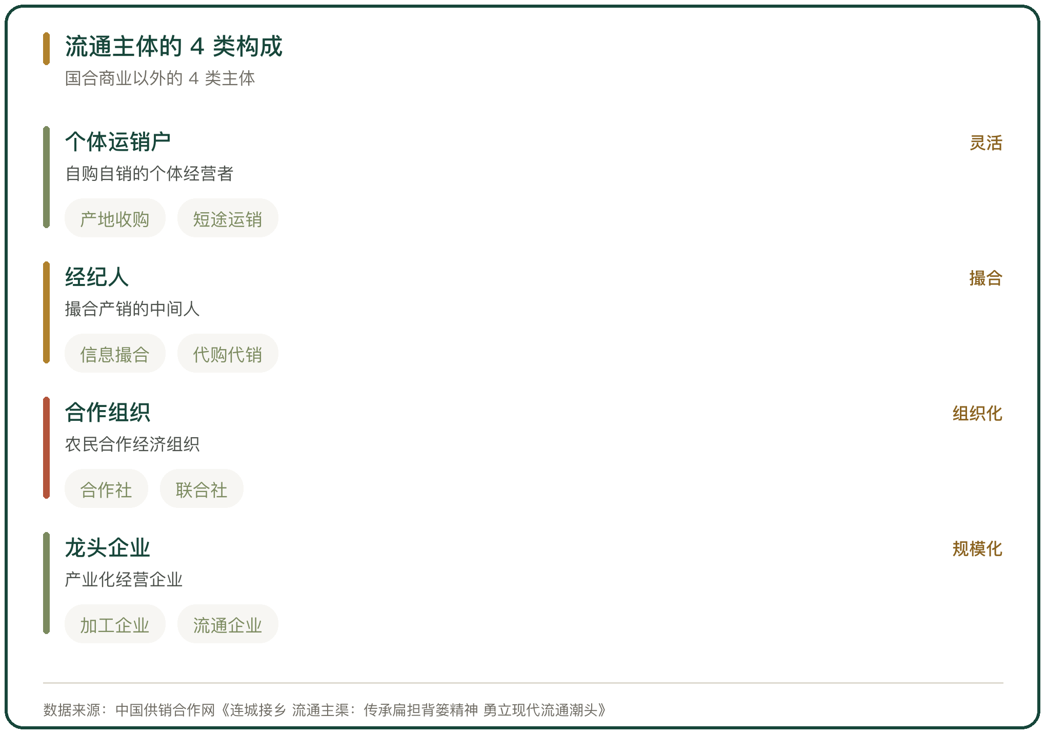 流通主体的 4 类构成