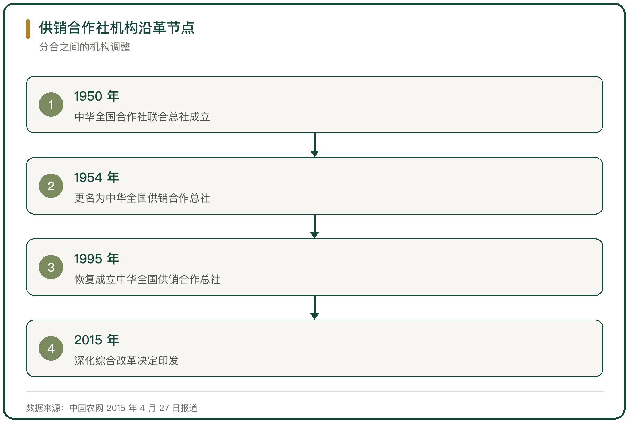 供销合作社机构沿革节点