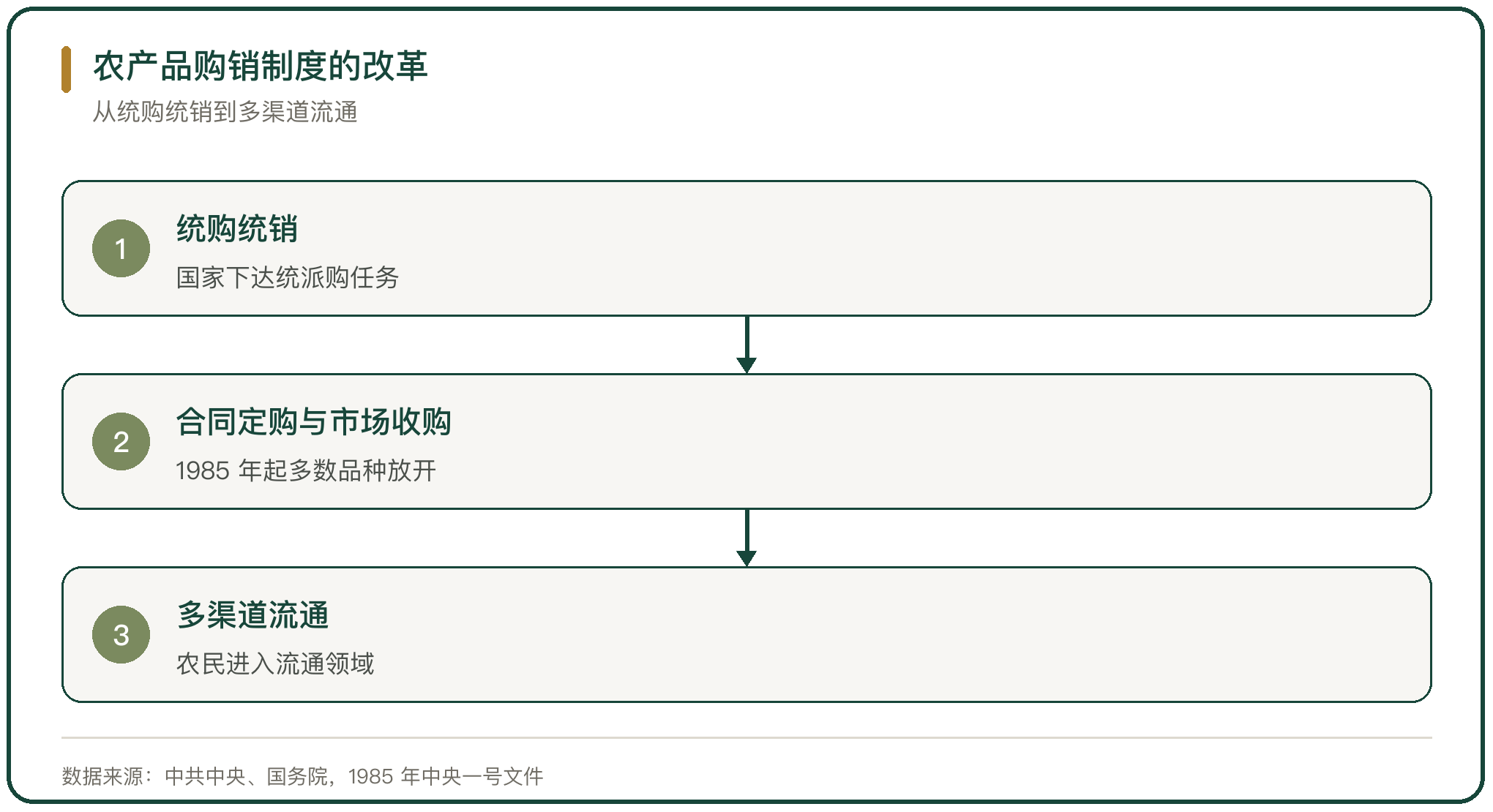 农产品购销制度的改革