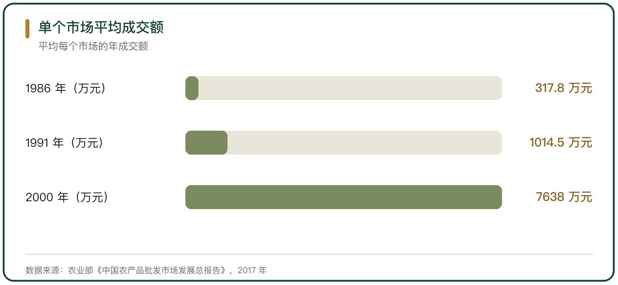 单个市场平均成交额