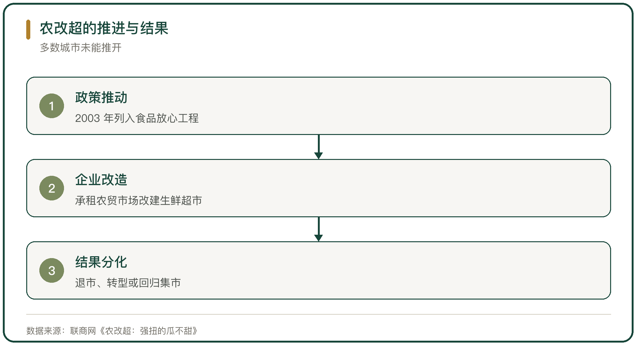 农改超的推进与结果