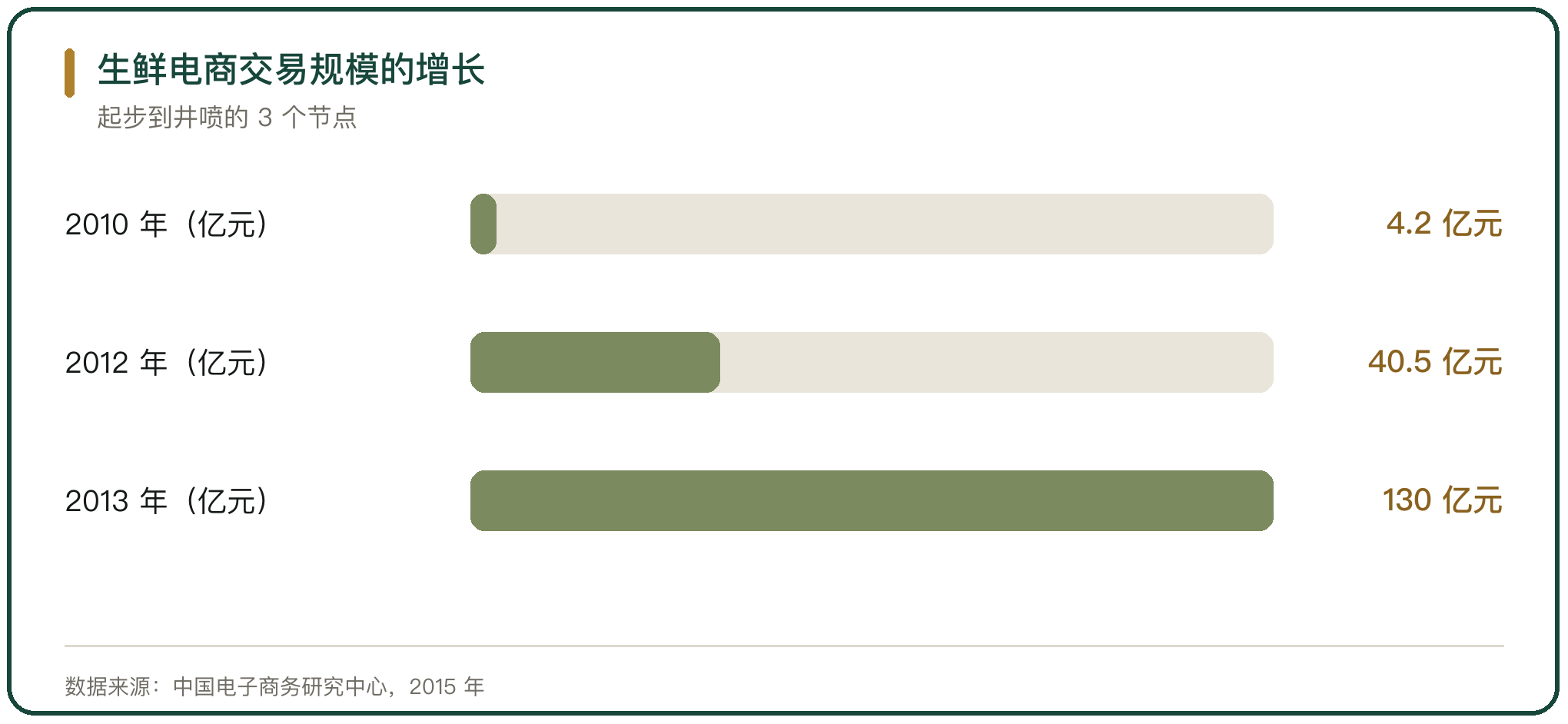 生鲜电商交易规模的增长