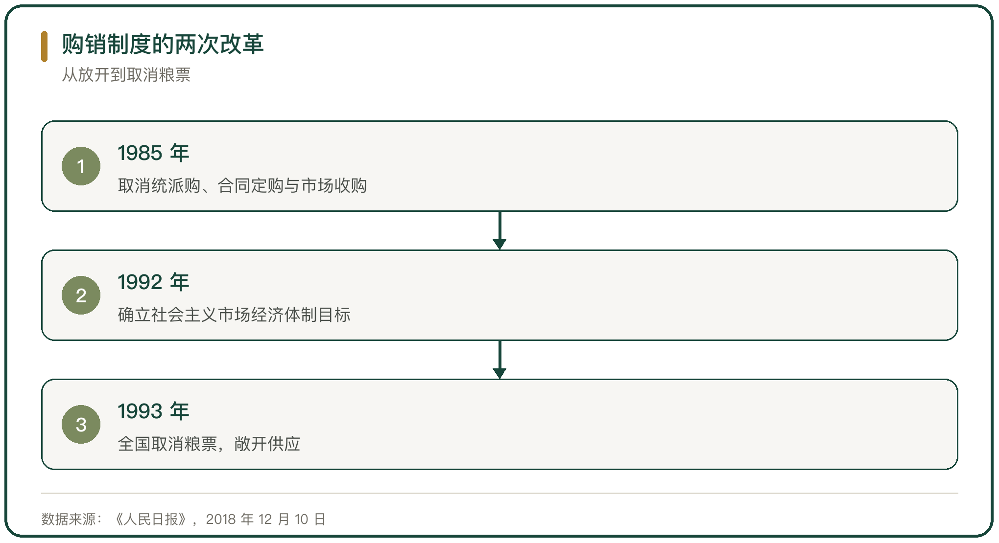 购销制度的两次改革