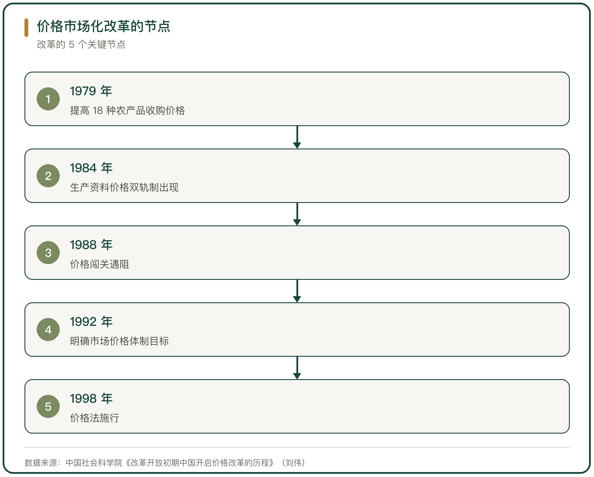 价格市场化改革的节点