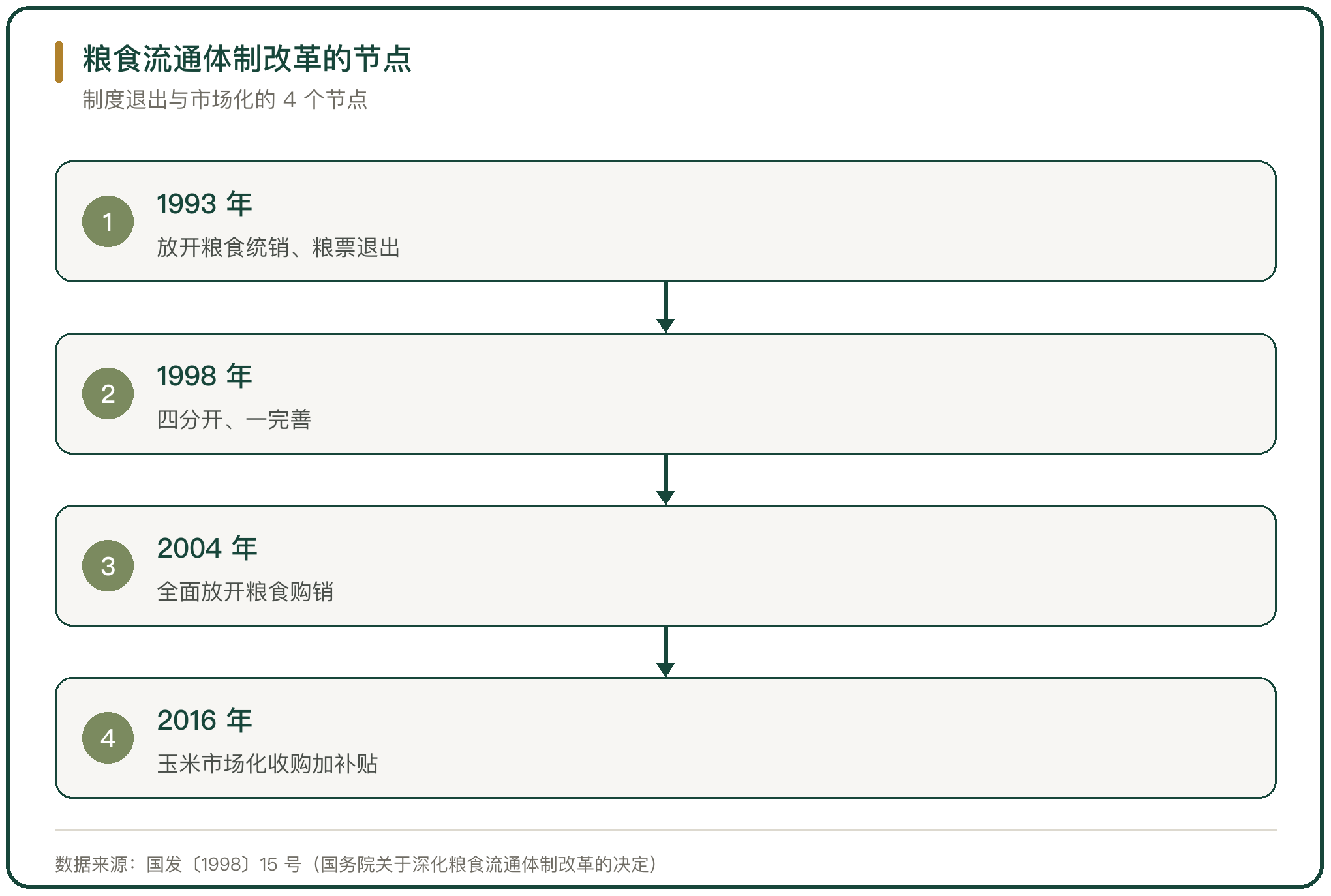 粮食流通体制改革的节点