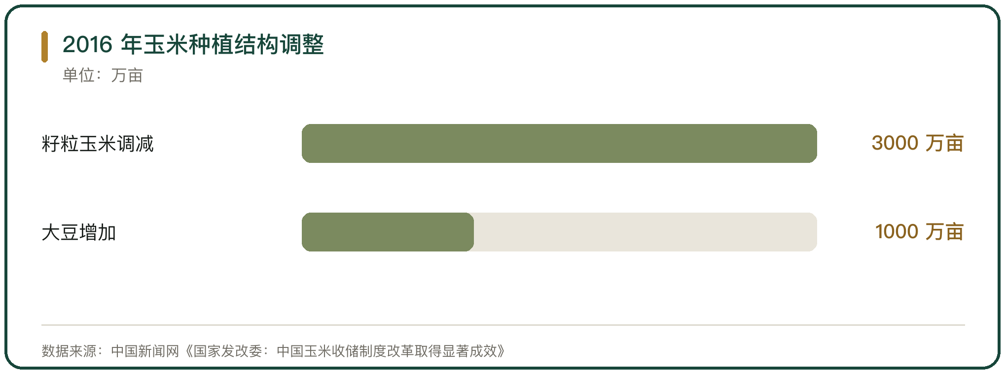 2016 年玉米种植结构调整
