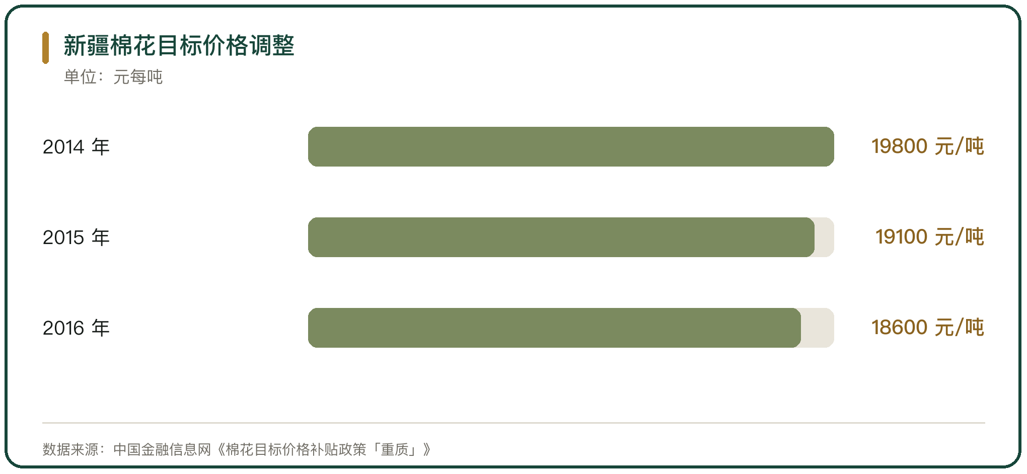 新疆棉花目标价格调整