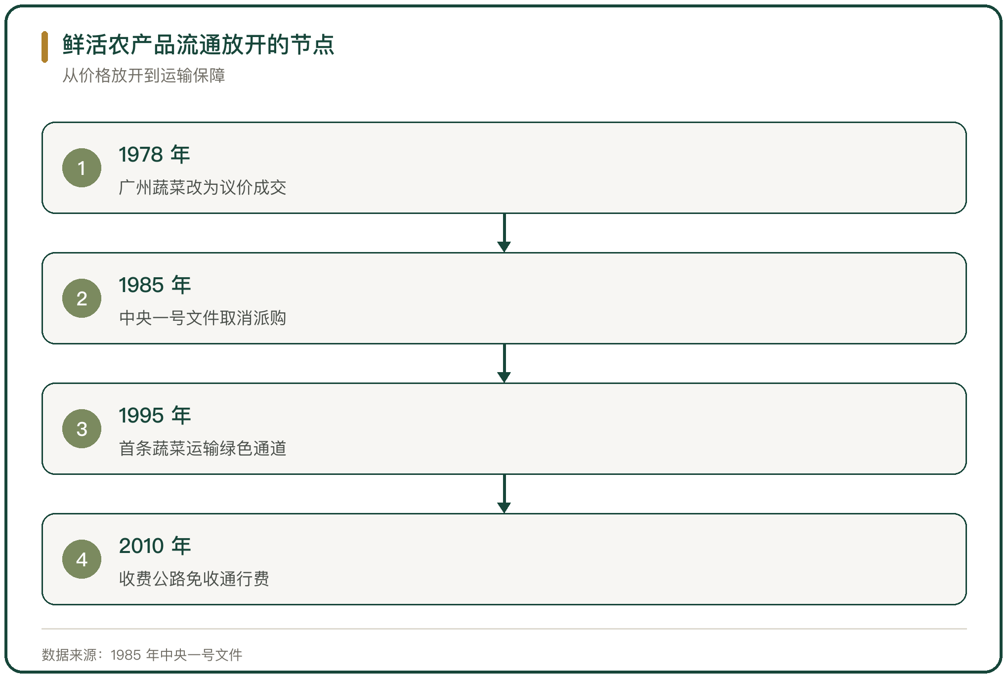 鲜活农产品流通放开的节点