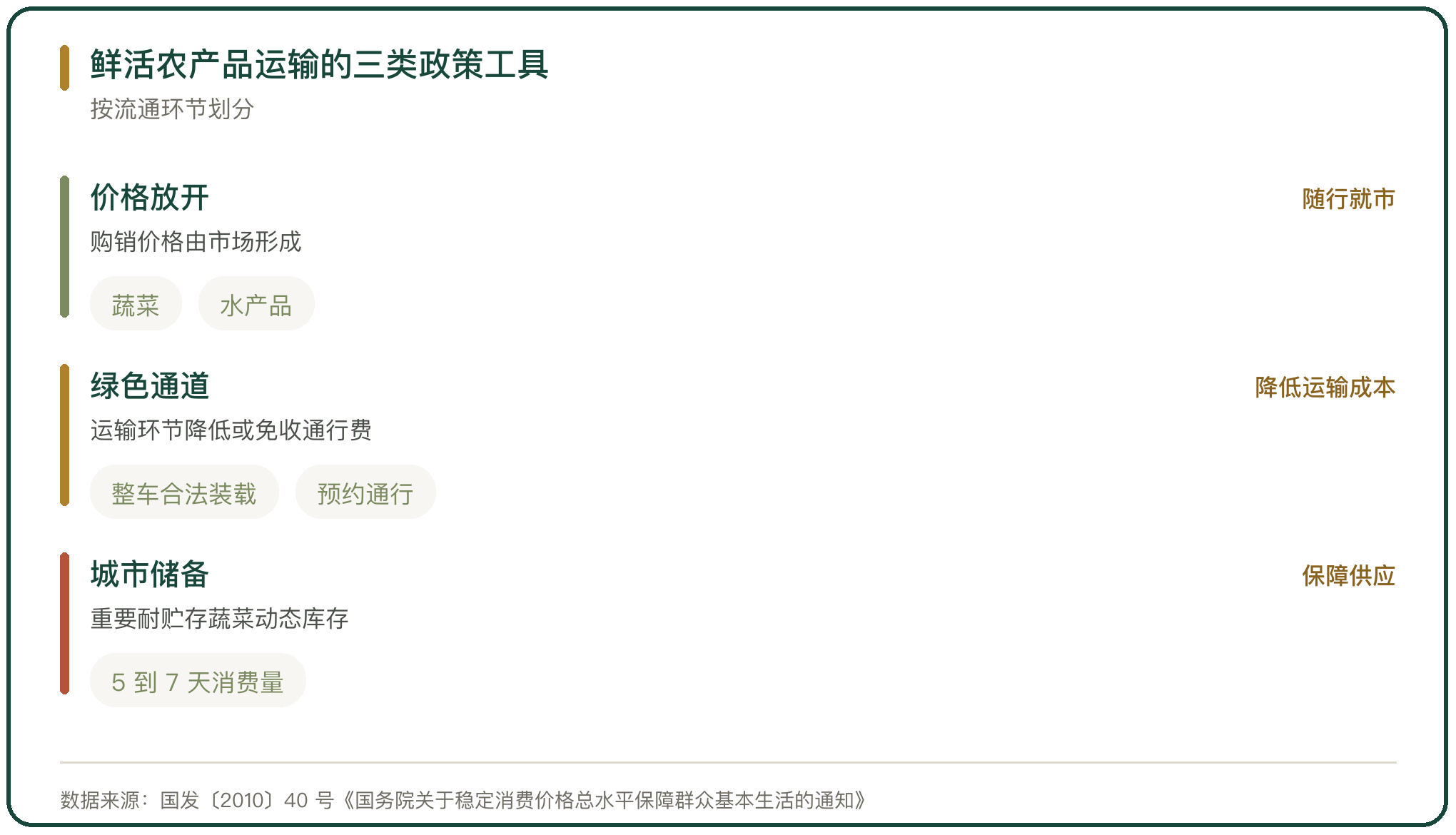 鲜活农产品运输的三类政策工具