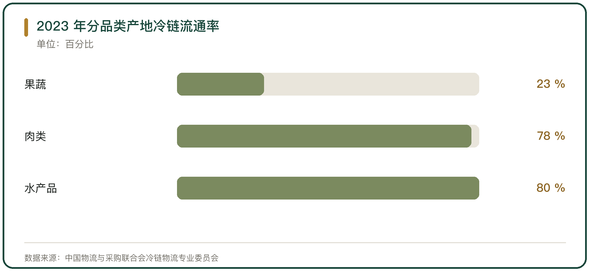 2023 年分品类产地冷链流通率