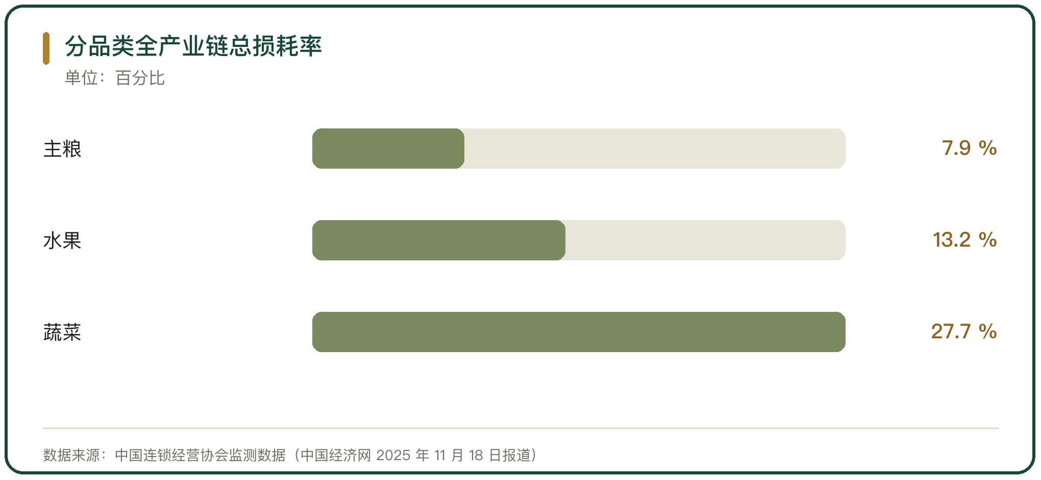 分品类全产业链总损耗率