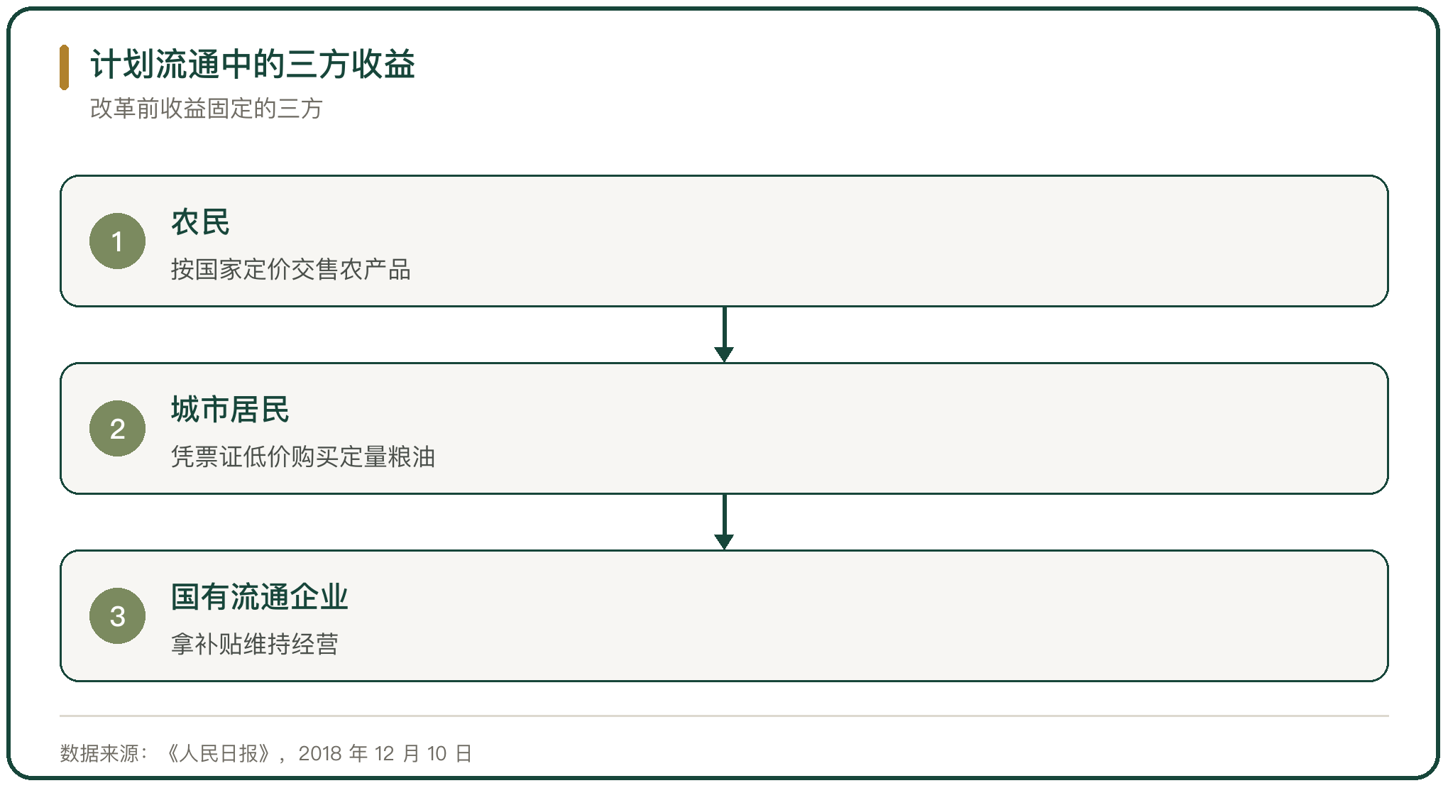 计划流通中的三方收益