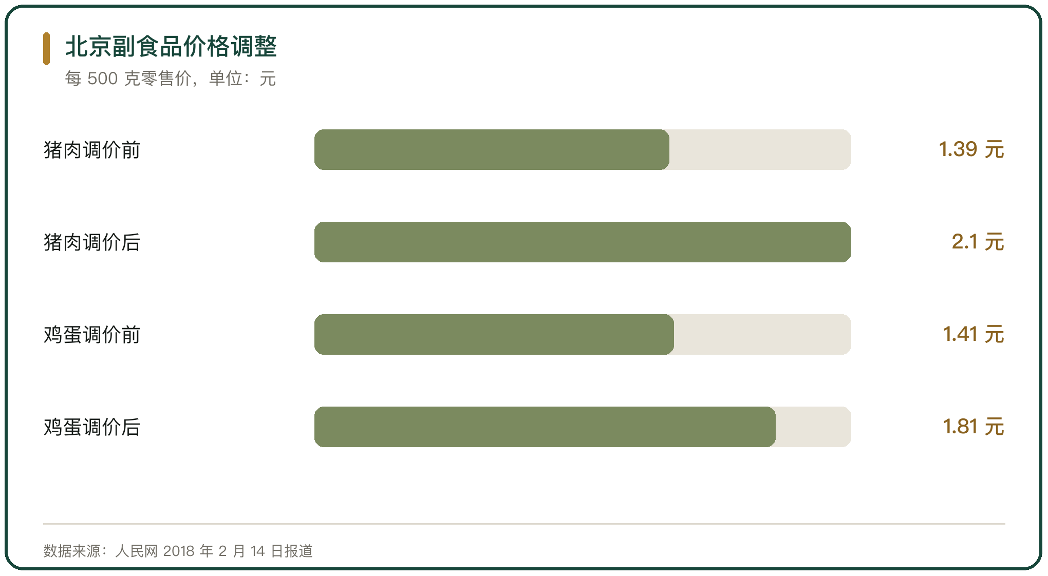 北京副食品价格调整