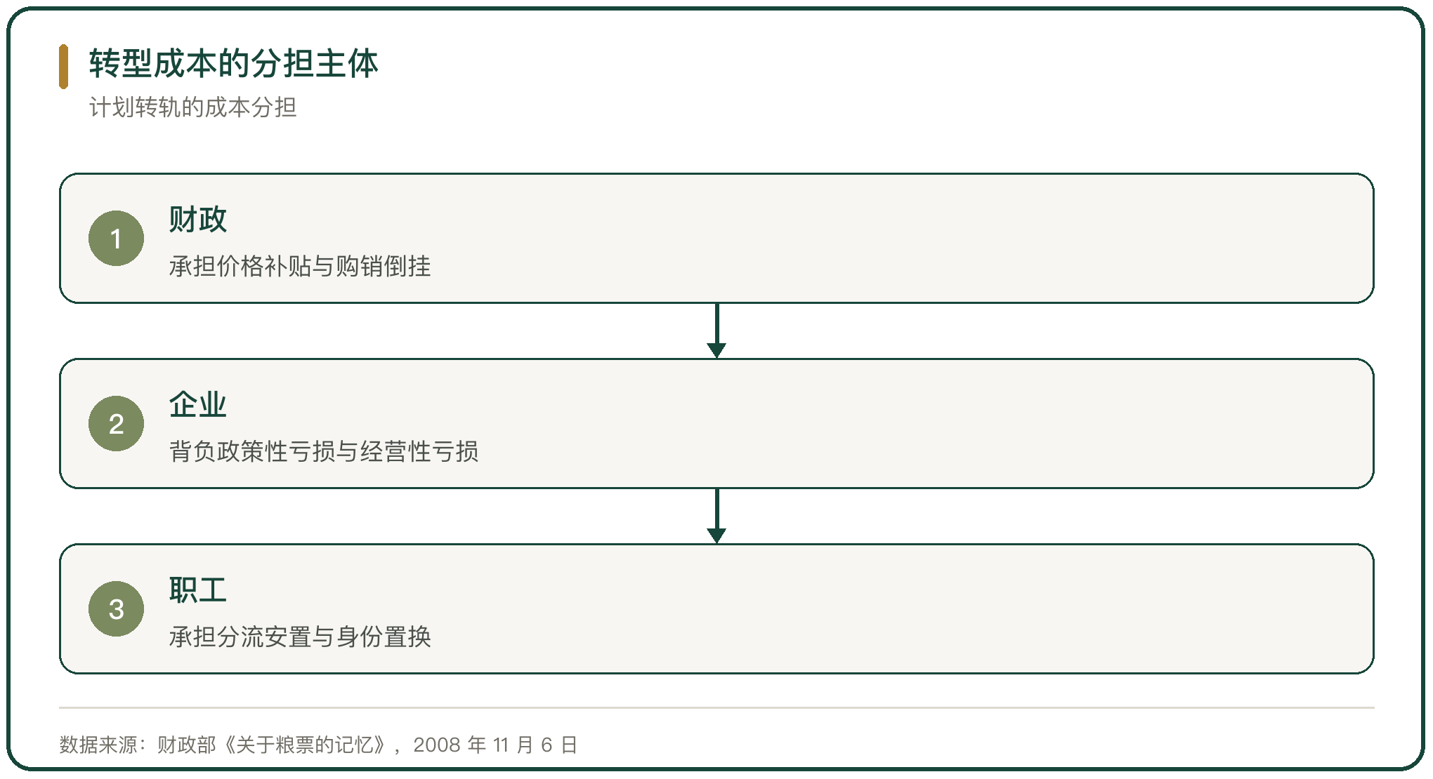 转型成本的分担主体