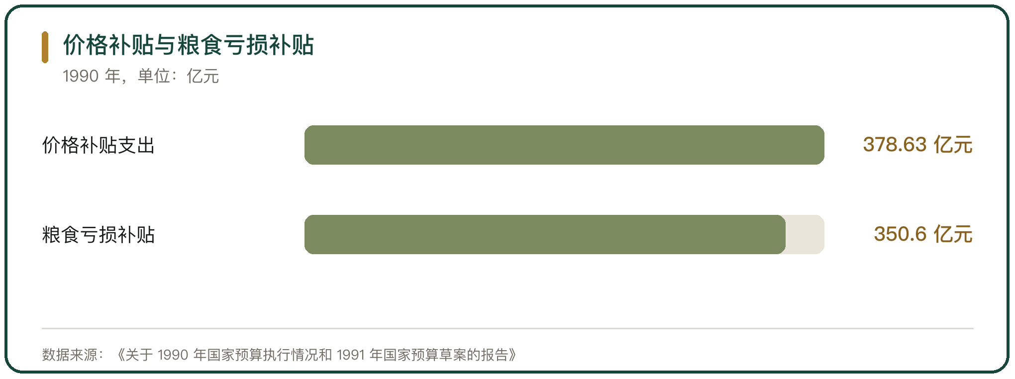 价格补贴与粮食亏损补贴
