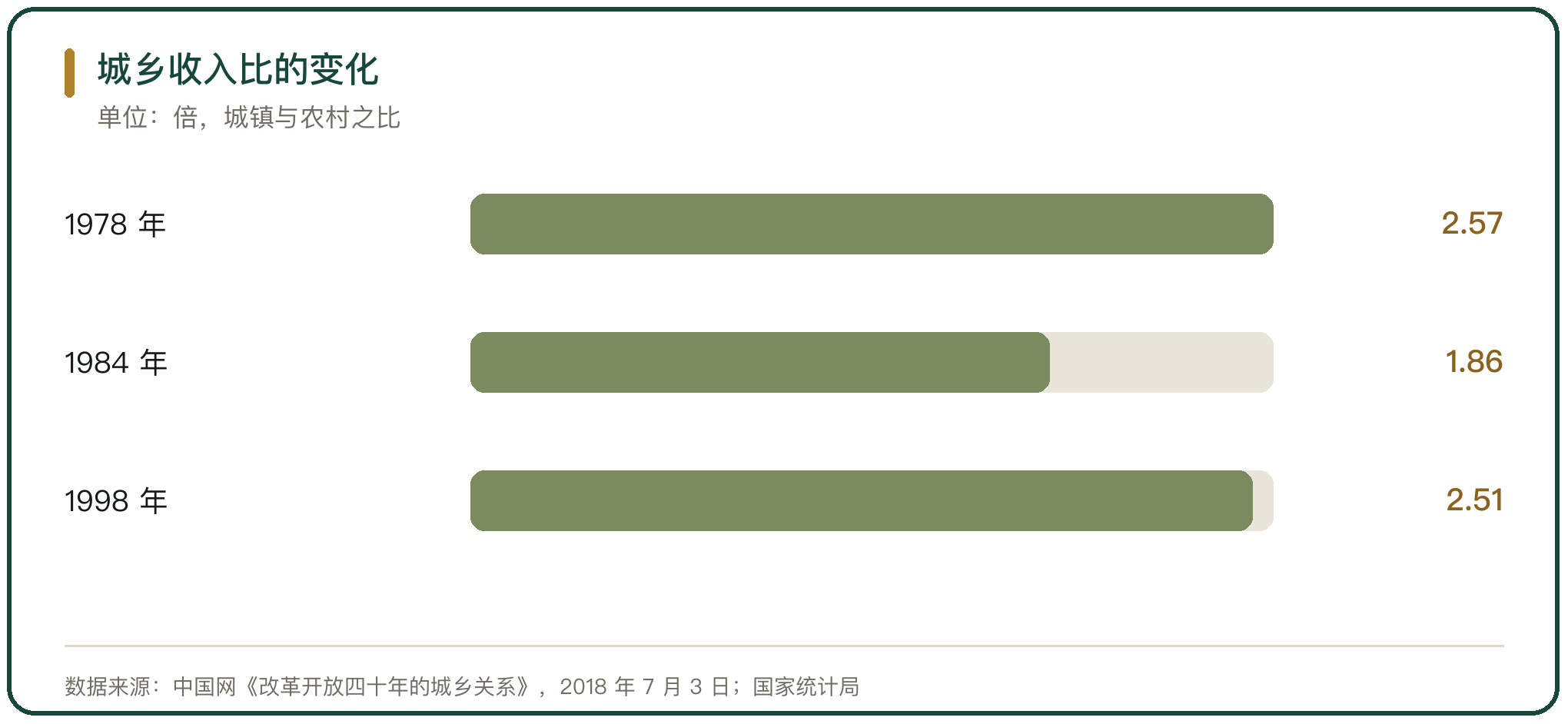 城乡收入比的变化