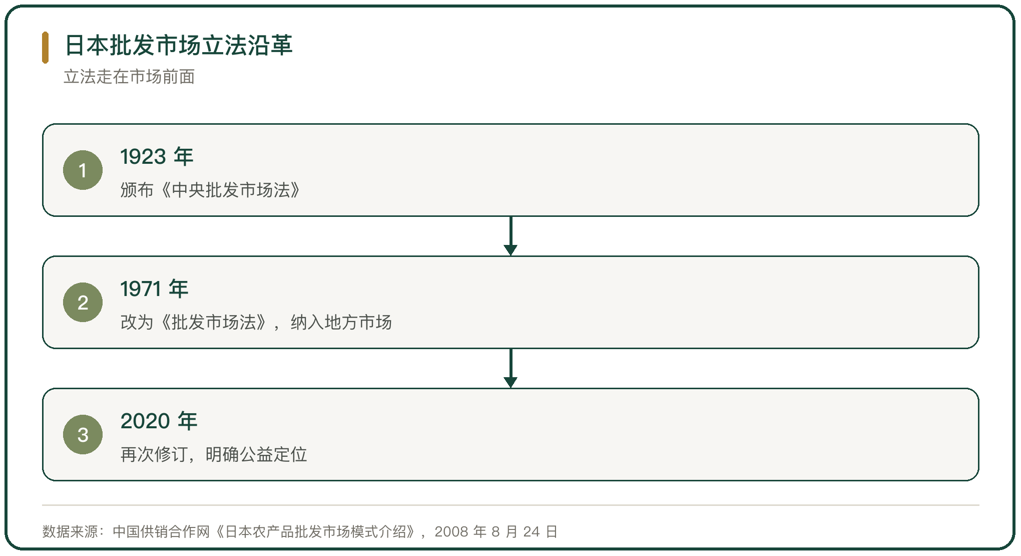 日本批发市场立法沿革