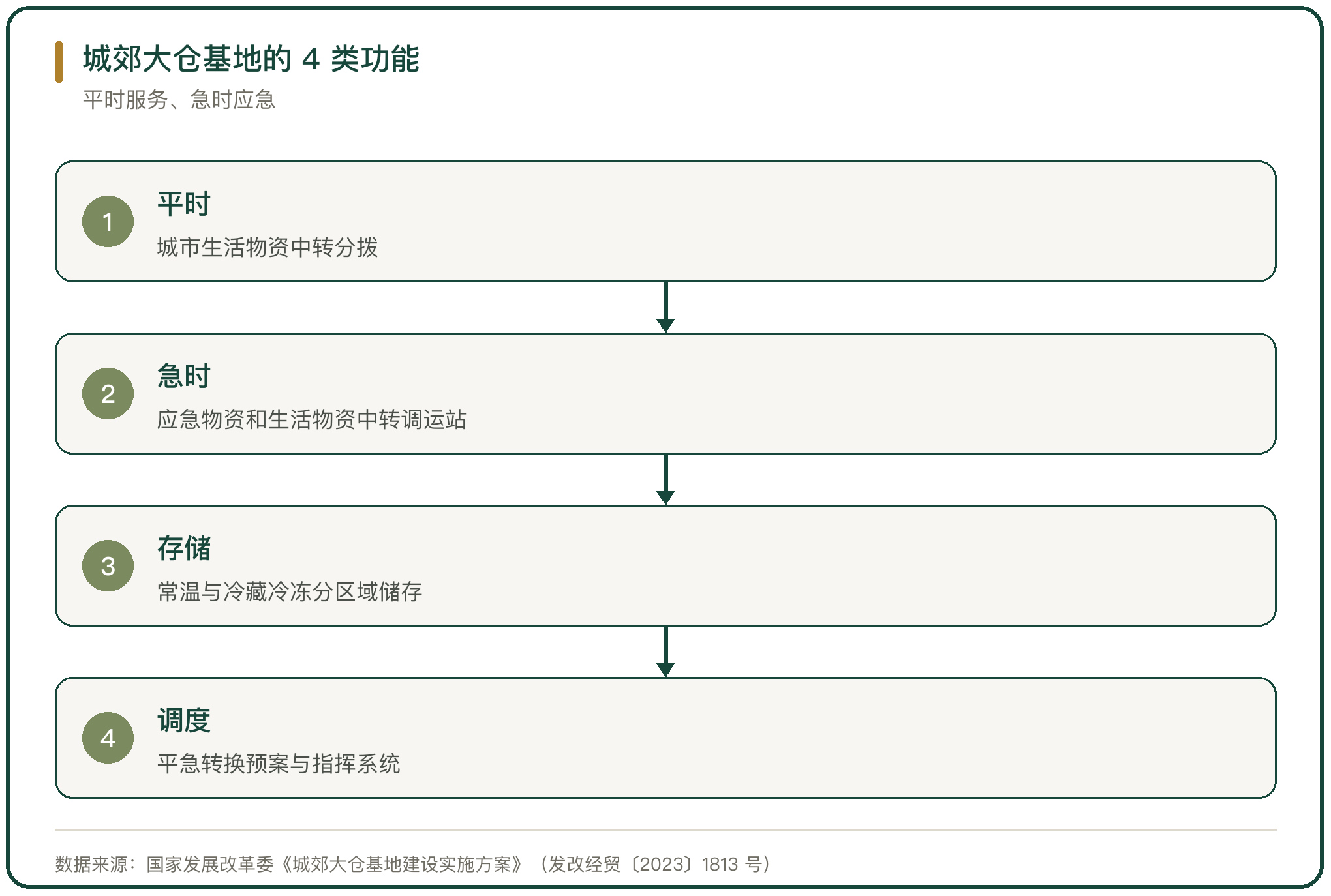 城郊大仓基地的 4 类功能